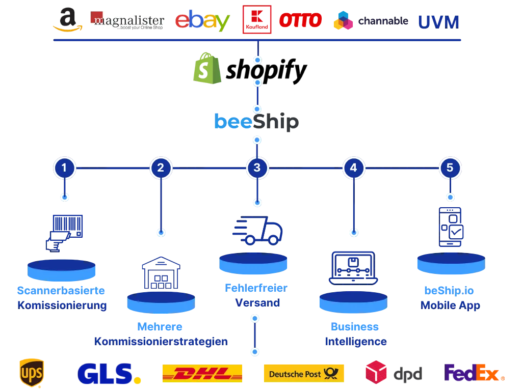 Falsche Produkte & Mengen vermeiden mit Shopify WMS
