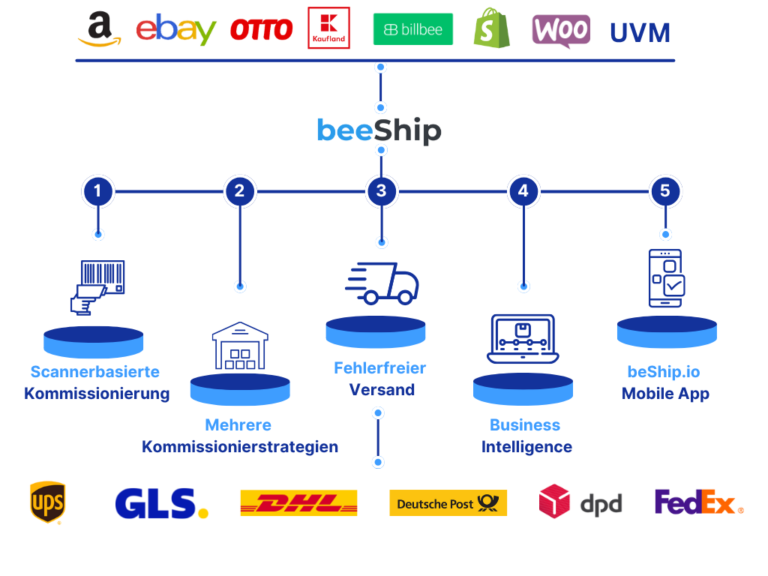 Transparente Preise bei beeShip