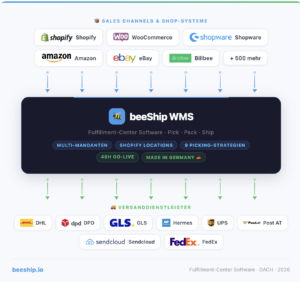 Multiple Ecommerxe channels like Billbee, Shopify and many more connecting to beeShip for WMS software and Fulfillment