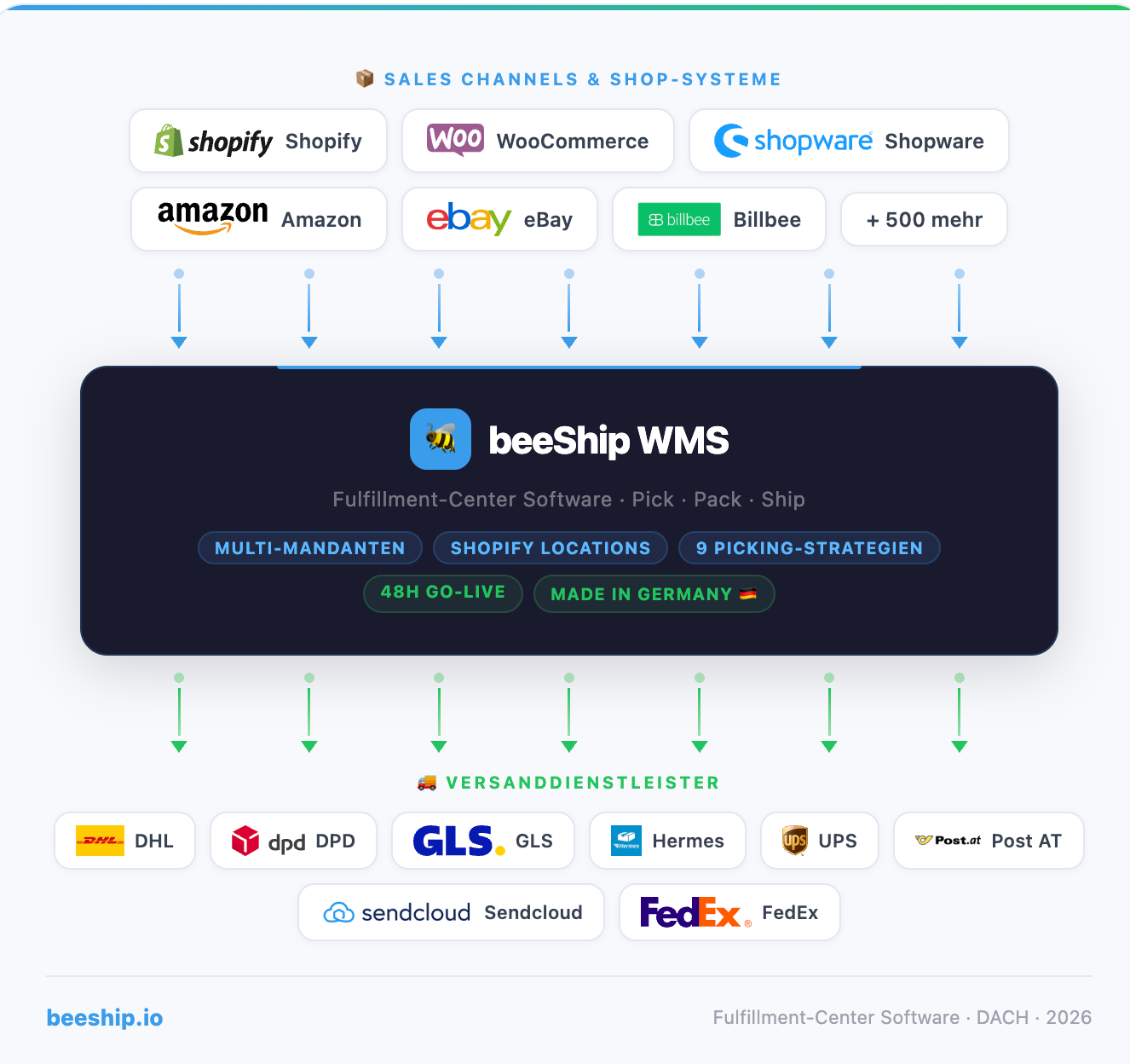 Multiple Ecommerxe channels like Billbee, Shopify and many more connecting to beeShip for WMS software and Fulfillment
